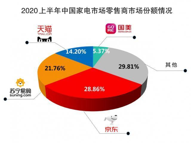 京东全资收购五星电器，全渠道布局让谁最受伤？