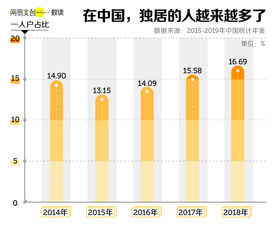 单身独居，到底是真香还是真惨