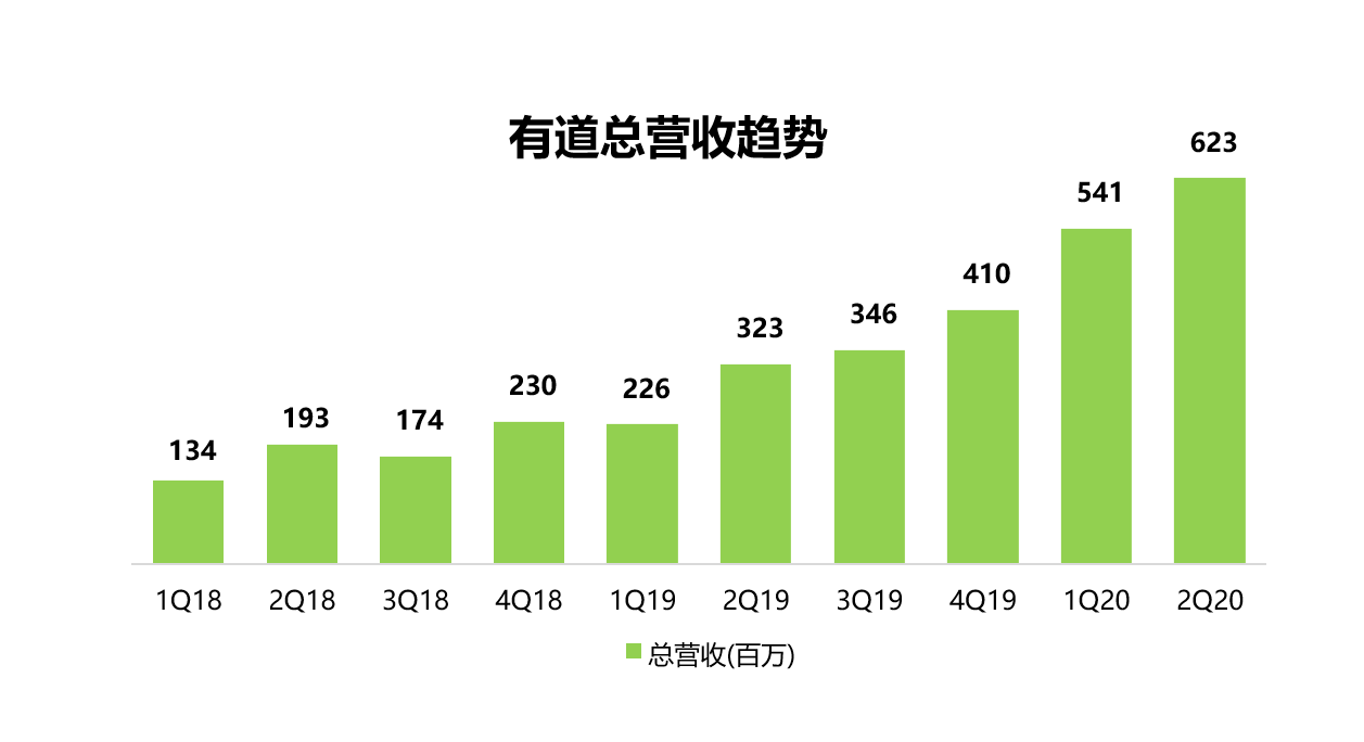 网易有道打响品牌突袭战后