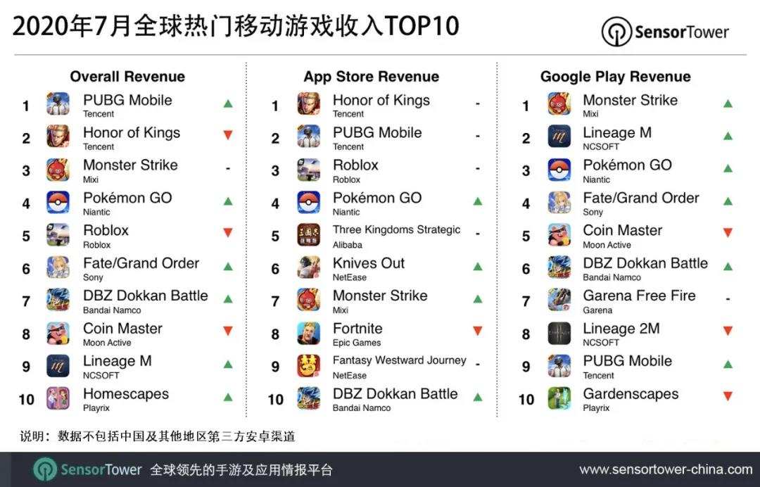 Sensor Tower：腾讯《PUBG Mobile》和《和平精英》位列7月全球手游收入榜冠军