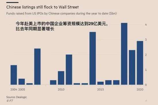 无惧摘牌风险：中国企业赴美上市为何不减反增？