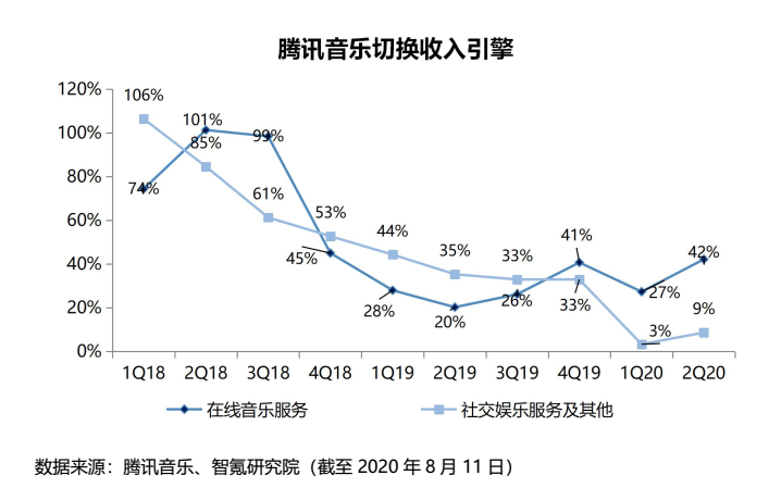 阿里网易重拳出击，腾讯音乐顶得住吗？ | 智氪lite