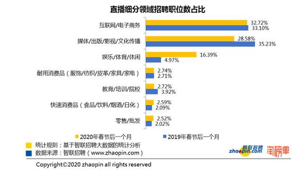 874万大学生毕业，有人第一份工作是做直播当红人，月入20万