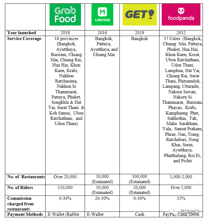 泰国外卖市场的“腾讯”、“美团”和“大众点评”