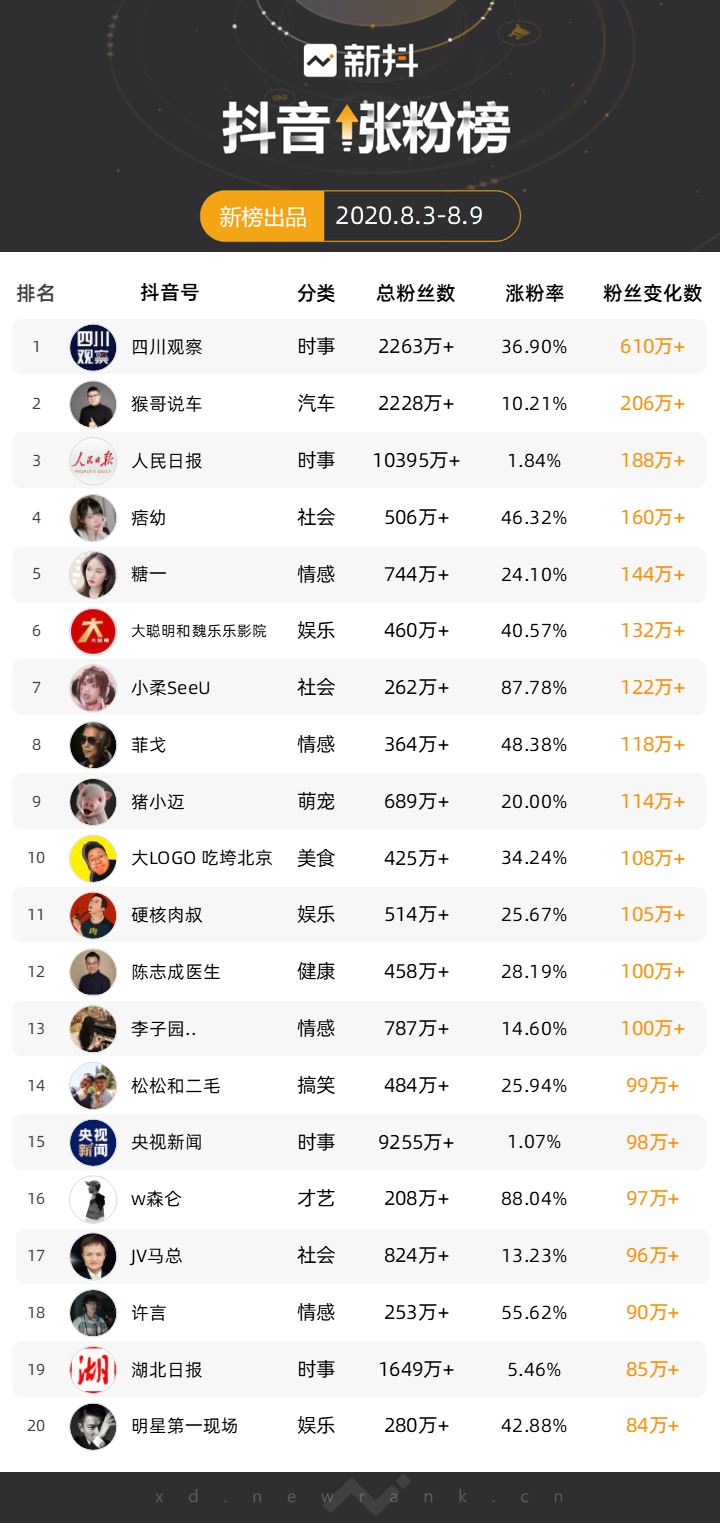 一周涨粉610万：四处观察的“四川观察”如何用5000条视频走红抖音？