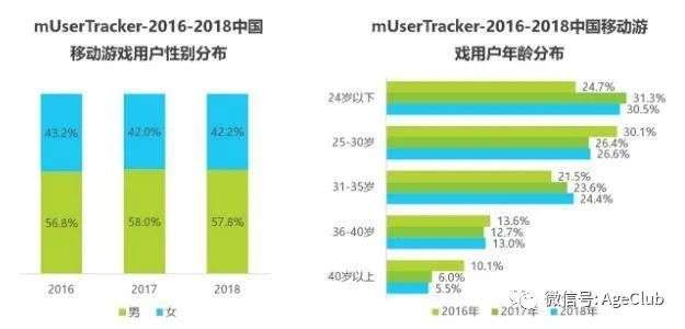 还记得月入1.9亿的《开心消消乐》吗？解锁中老年游戏产业掘金新姿势