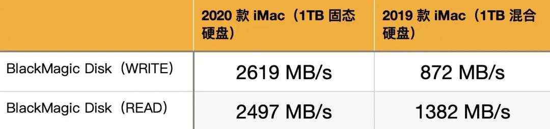 苹果 iMac 2020 款体验：外观不变，但我们发现了这 6 个细节更新