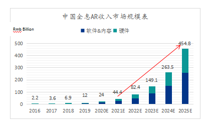 全息AR仍处萌芽期，长期前景诱人