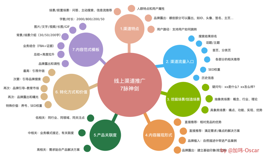 To B 内容营销如何高效获客？