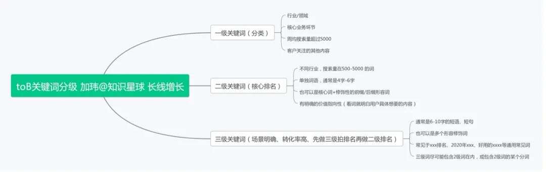 To B 内容营销如何高效获客？