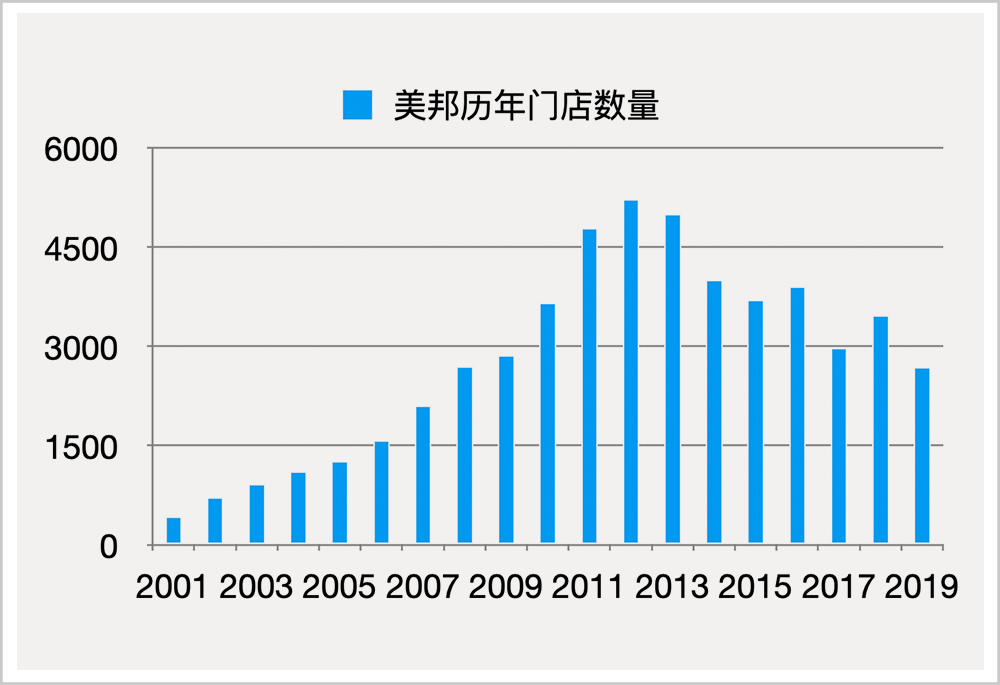 “不走寻常路”的美邦，迷路了