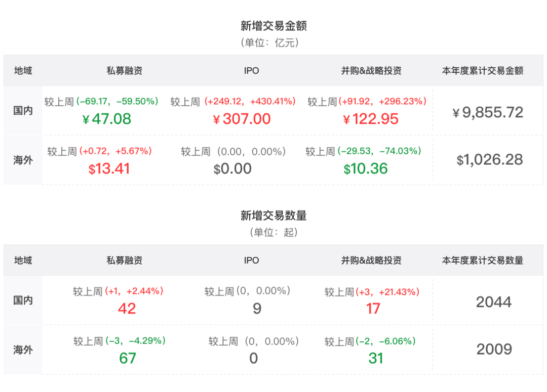 贝壳找房ipo市值达422亿美元看全球大额交易市场风云