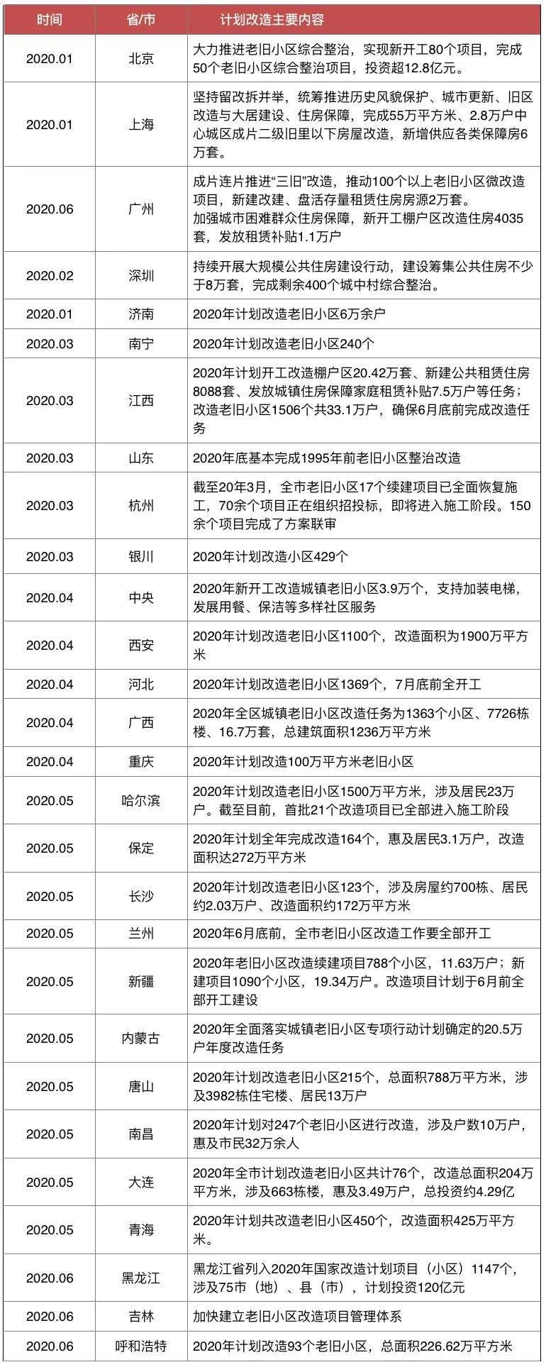 总量超30亿平米，城市更新带来万亿市场新机会！