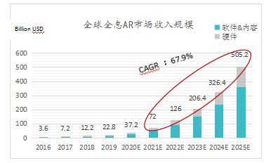 全息AR仍处萌芽期，长期前景诱人