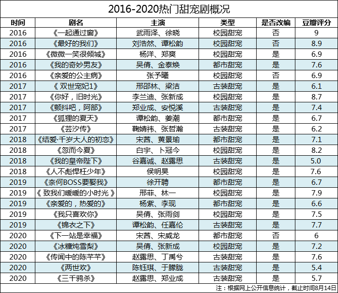 进阶的甜宠剧：超10部甜宠剧扎堆暑期，谁能突围？