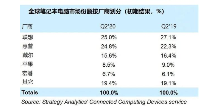 二季度全球笔记本出货量涨27%， 联想惠普合占50%份额