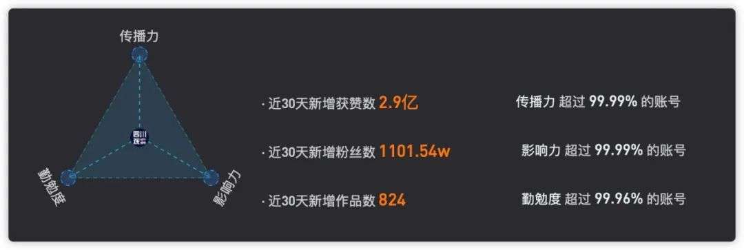 一周涨粉610万：四处观察的“四川观察”如何用5000条视频走红抖音？