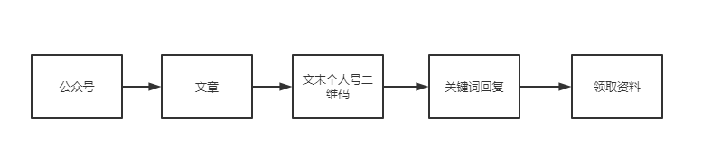 社群复盘：我15分钟拉了800人进群