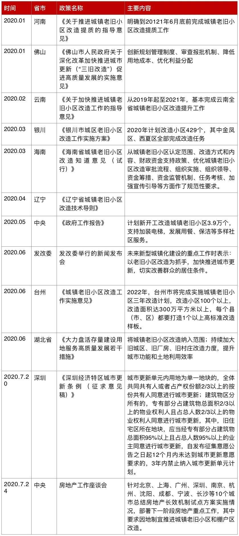 总量超30亿平米，城市更新带来万亿市场新机会！