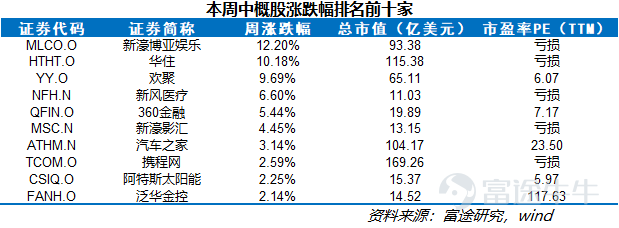 中概股一周精选：热门公司财报集中发布，中概股回归浪潮又起