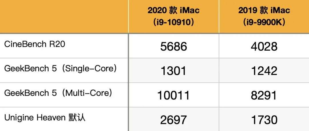 苹果 iMac 2020 款体验：外观不变，但我们发现了这 6 个细节更新