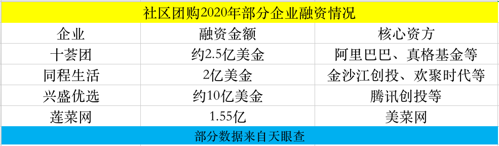 社区团购们融了上百亿，但团长一天仅赚20块？