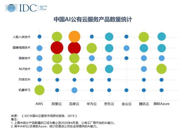 投入这么多，百度AI商业化模式要跑通了？