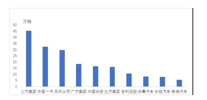 中汽协：上汽位列7月汽车销量排名第一