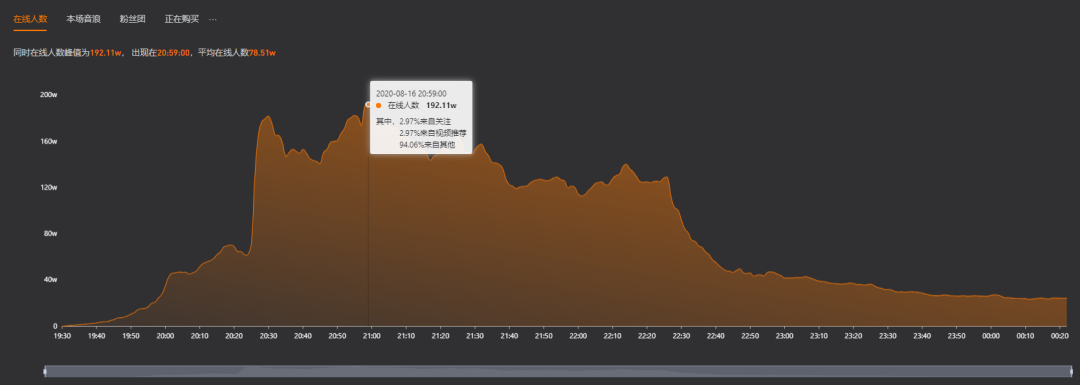 雷军抖音首秀销售额破亿：直播带货，我是被逼的