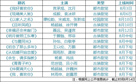 进阶的甜宠剧：超10部甜宠剧扎堆暑期，谁能突围？