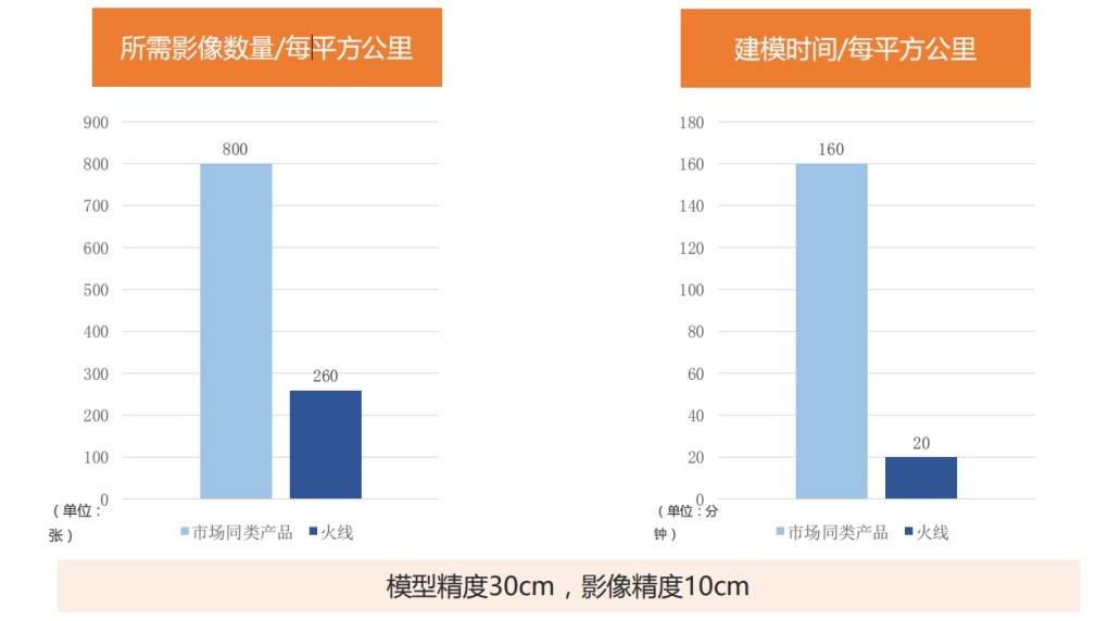 9分钟完成超万平建模 「火线」以“快速三维建模技术”赋能抢险救灾