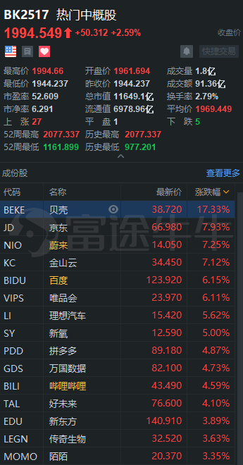 中概股3分钟 | 京东绩后收涨8%，高瓴拟入股京东健康；蔚来周一大涨7%