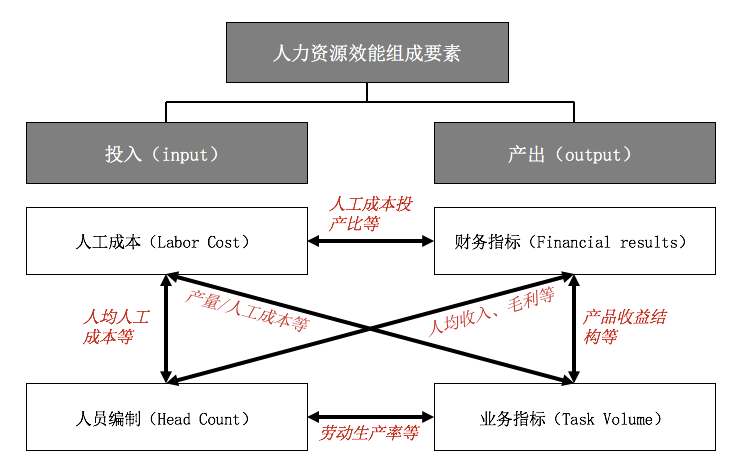 人力资源效能：HR推动经营的支点