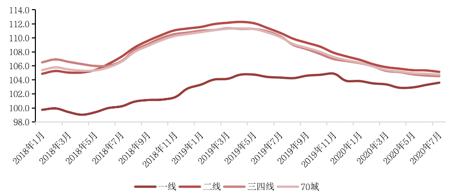 7月“调控月”各指标向好，下半年市场将稳步回升