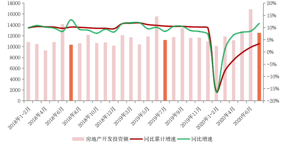 7月“调控月”各指标向好，下半年市场将稳步回升