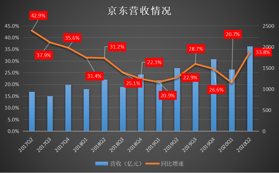 刘强东隐退两年，京东变稳了？