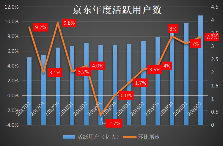 刘强东隐退两年，京东变稳了？