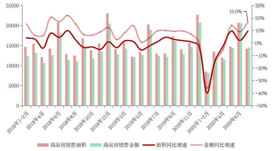 7月“调控月”各指标向好，下半年市场将稳步回升