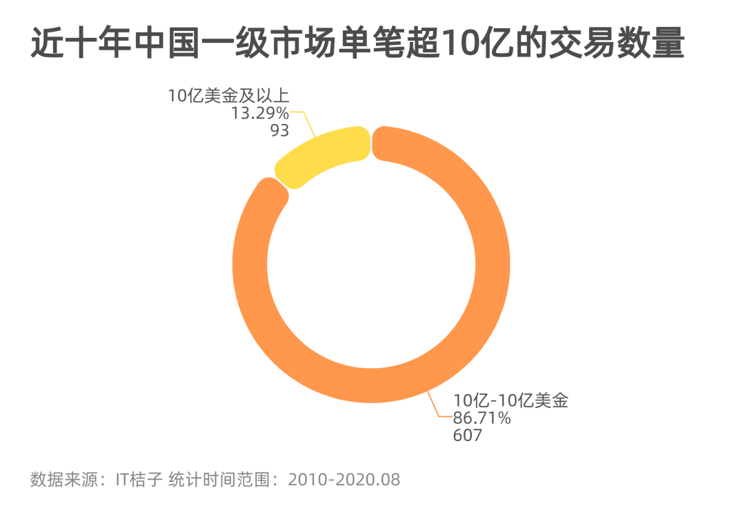 一级市场700起超10亿元交易的大案子，都花落了谁家？_详细解读_最新 