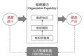 人力资源效能：HR推动经营的支点