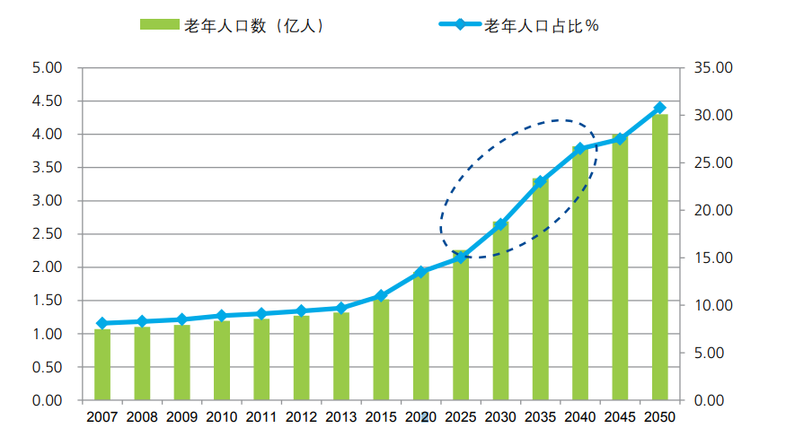 30000亿市场规模亟待挖掘，适老化改造机遇和突破口在哪里？