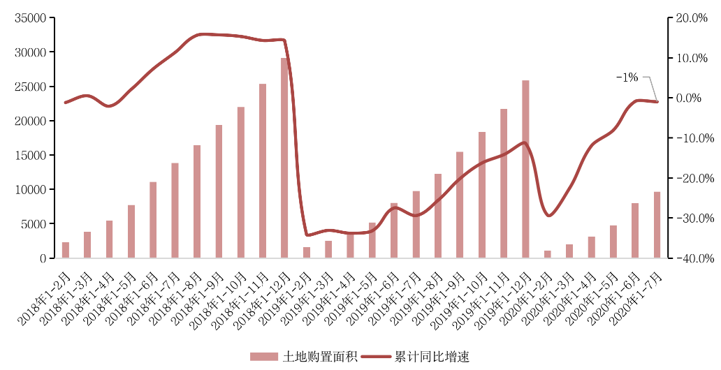 7月“调控月”各指标向好，下半年市场将稳步回升