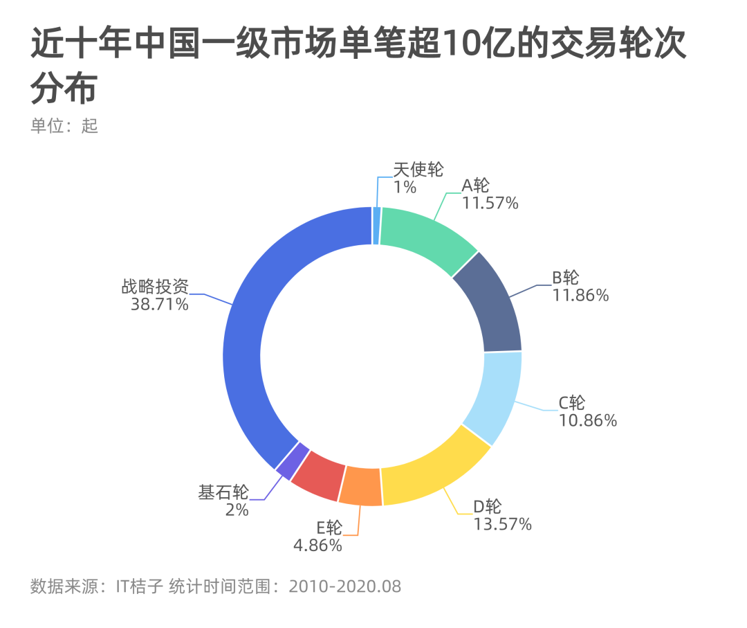 一级市场700起超10亿元交易的大案子，都花落了谁家？_详细解读_最新 