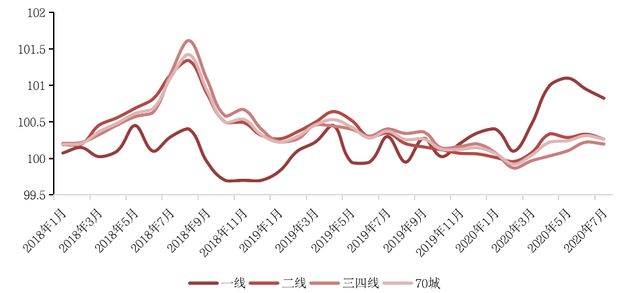 7月“调控月”各指标向好，下半年市场将稳步回升