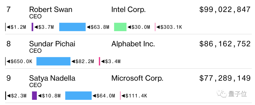 马斯克蝉联美国CEO薪酬榜No.1，年入41亿，库克皮猜纳德拉加起来都没他高