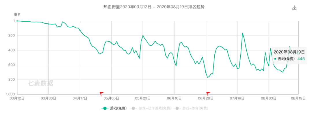 字节败走，大厂折戟，畅销榜百强仅有三款的街篮品类不香