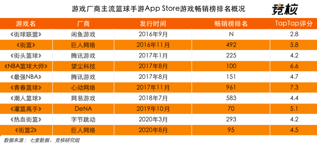 字节败走，大厂折戟，畅销榜百强仅有三款的街篮品类不香