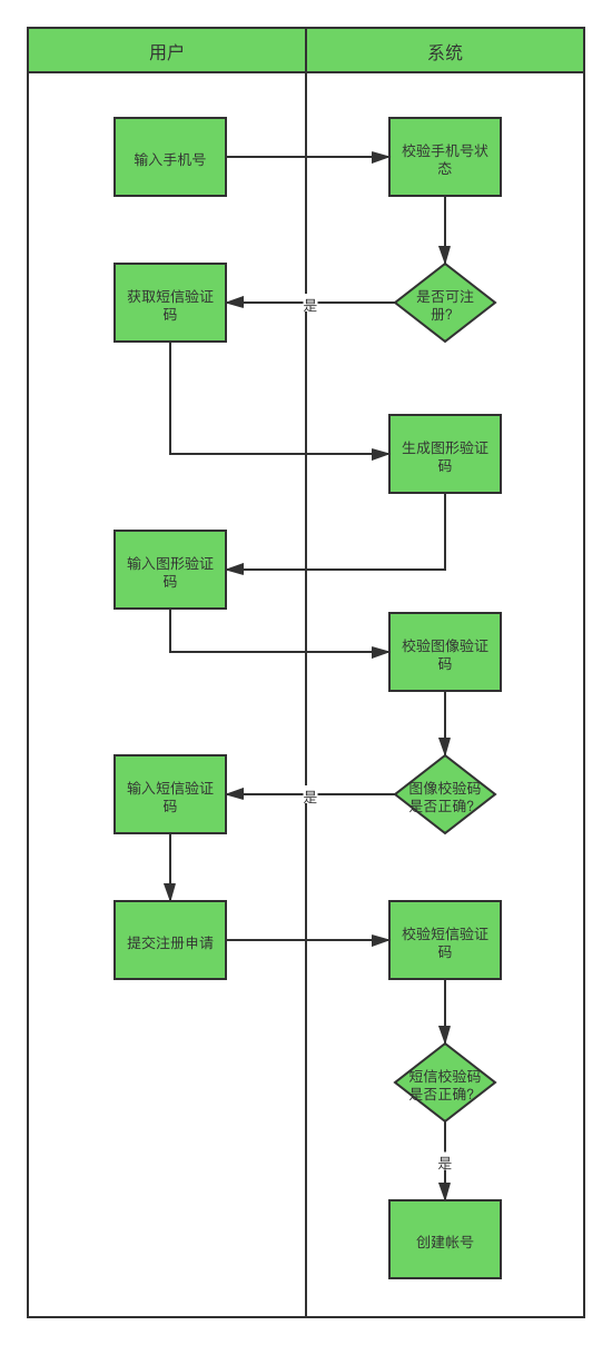 5个步骤，绘制高质量的业务流程图