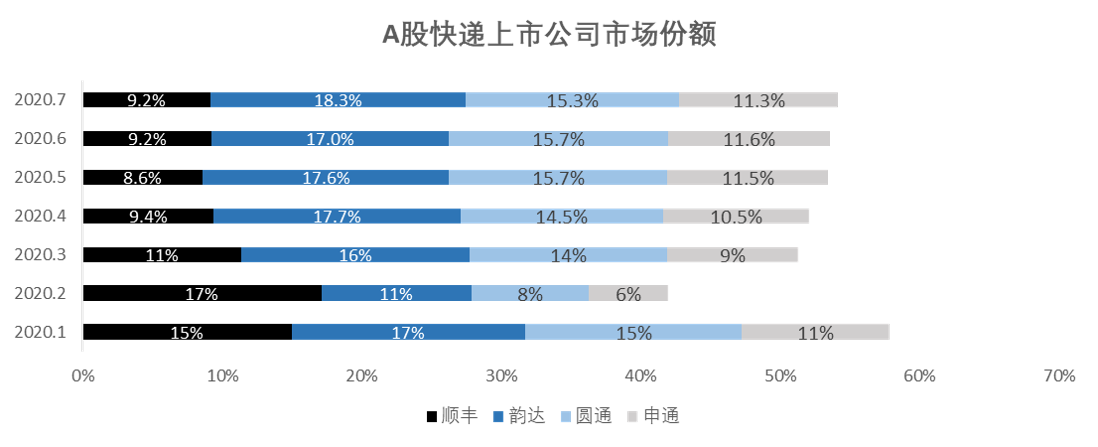 市场要闻 | 顺丰营收全面领跑，快递价格战继续白热化