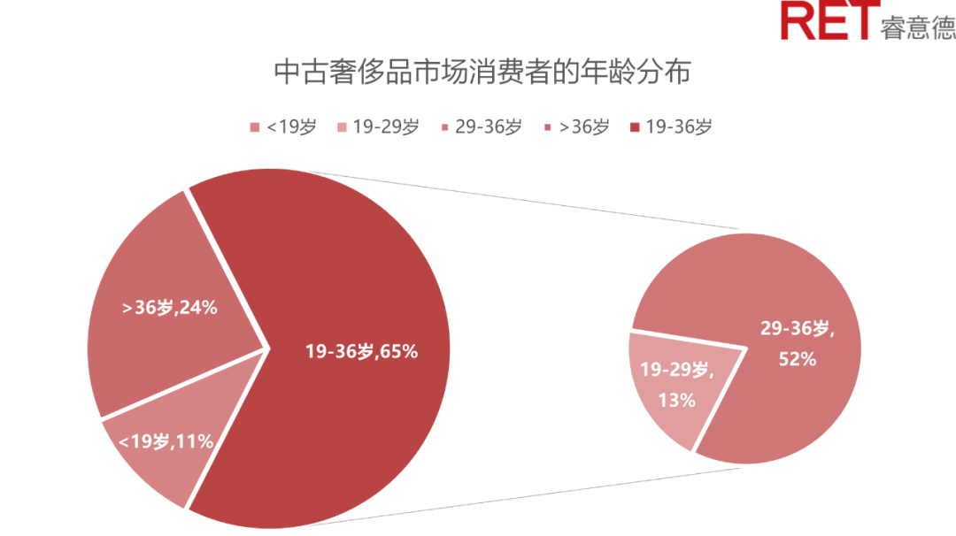 新消费爱上“旧物”，购物中心应该接纳中古店吗?